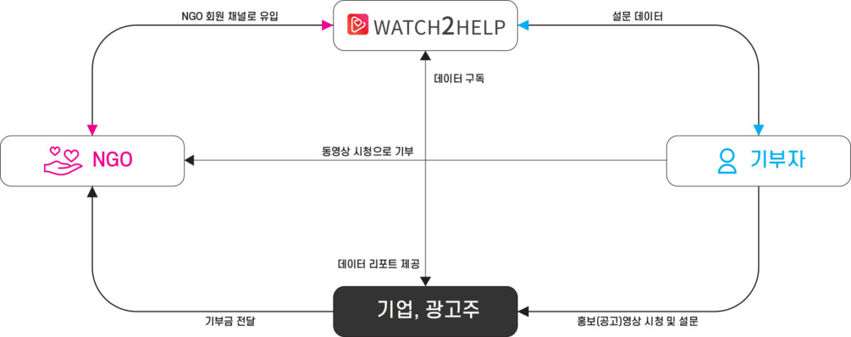 Watch2Help 순환 모델